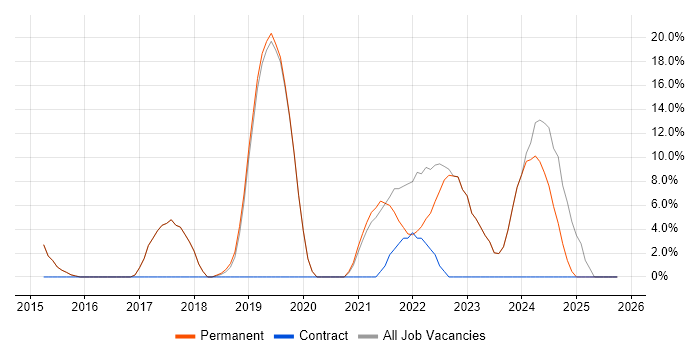 Azure job vacancy trend in Wallingford