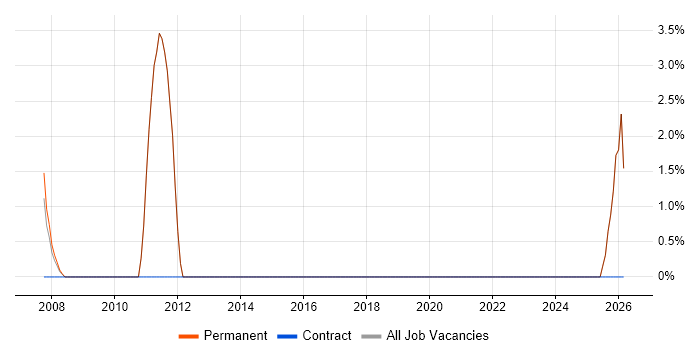 B2B job vacancy trend in Wallingford