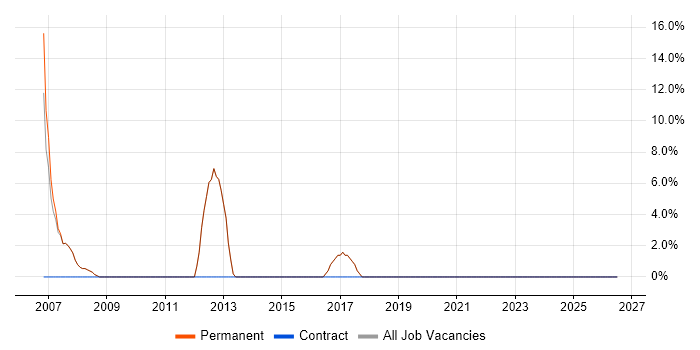 Business Development job vacancy trend in Wallingford
