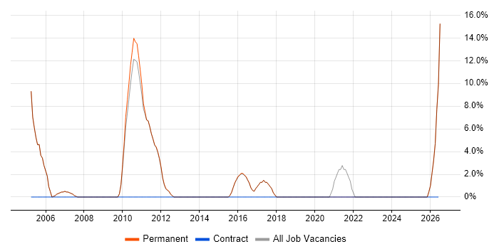 C++ job vacancy trend in Wallingford