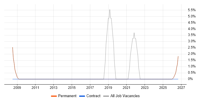 CAD job vacancy trend in Wallingford