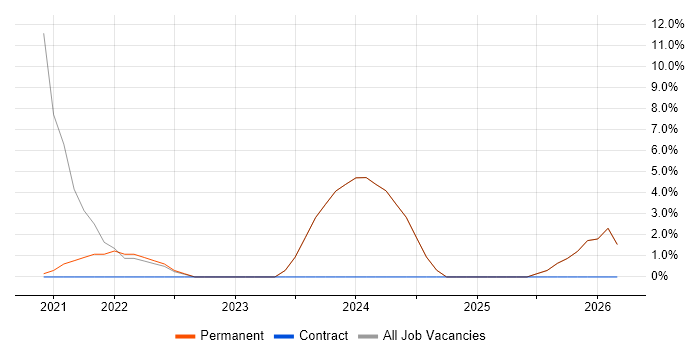 Collaborative Working job vacancy trend in Wallingford