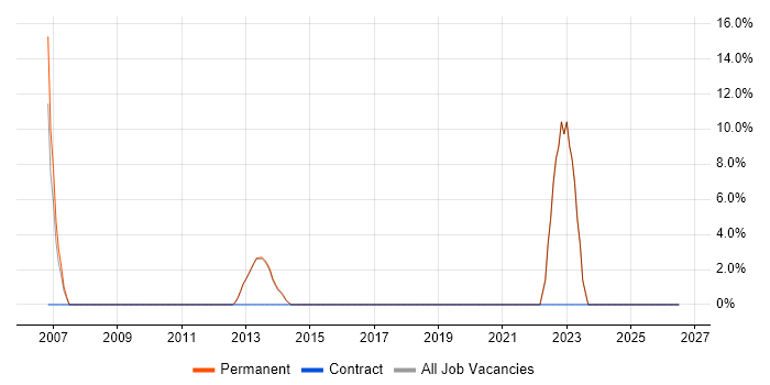 Commercial Awareness job vacancy trend in Wallingford