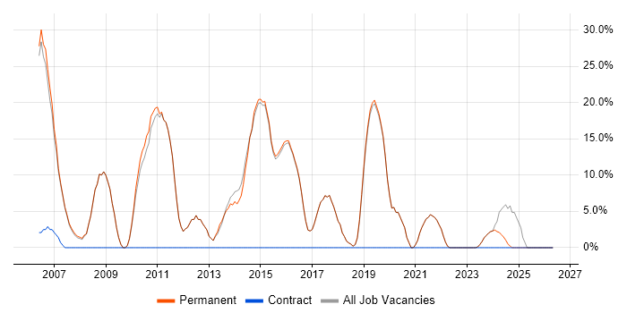 Computer Science job vacancy trend in Wallingford