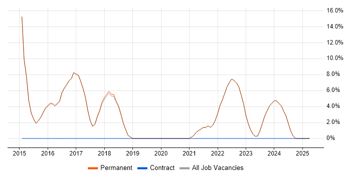 Job vacancy trend for Continuous Improvement in Wallingford Job vacancy trend for Continuous Improvement in Wallingford