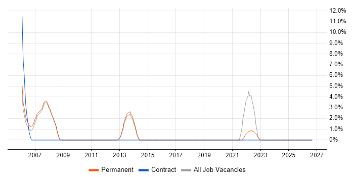 Coordinator job vacancy trend in Wallingford