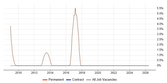 Creative Thinking job vacancy trend in Wallingford