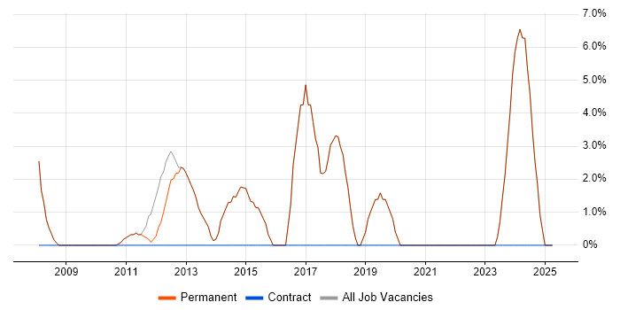 Job vacancy trend for CRM in Wallingford