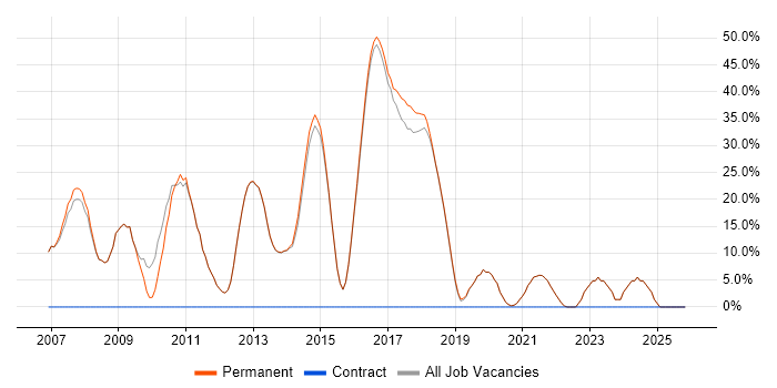 C# Developer job vacancy trend in Wallingford