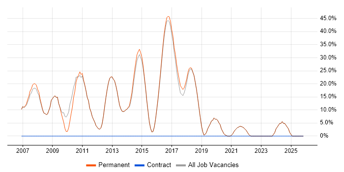 C# .NET Developer job vacancy trend in Wallingford
