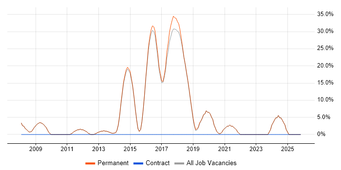 C# Software Developer job vacancy trend in Wallingford