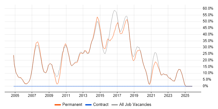 C# job vacancy trend in Wallingford