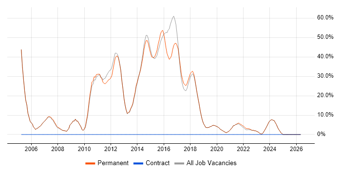 CSS job vacancy trend in Wallingford