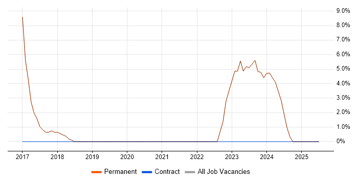 Job vacancy trend for Customer Experience in Wallingford