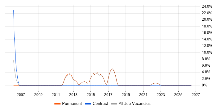 Customer Requirements job vacancy trend in Wallingford