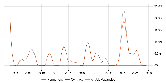 Customer Service job vacancy trend in Wallingford