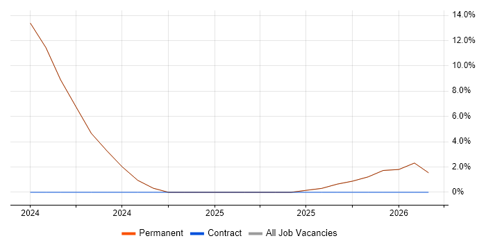 Data-Driven Decision Making job vacancy trend in Wallingford