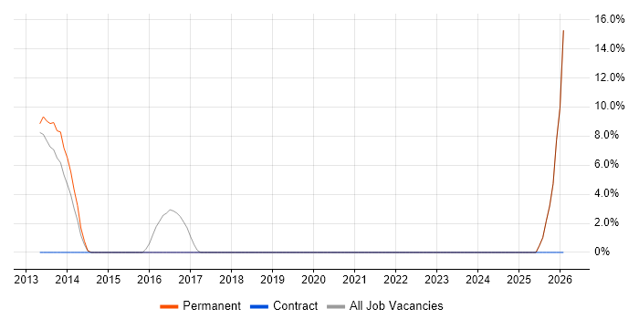 Data Warehouse job vacancy trend in Wallingford