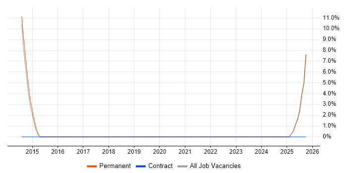Database Engineer job vacancy trend in Wallingford