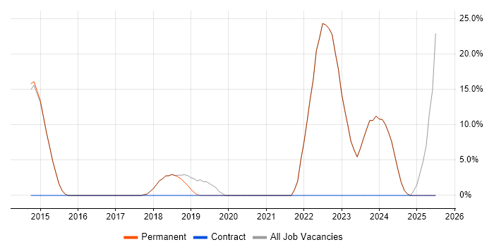 Job vacancy trend for Decision-Making in Wallingford