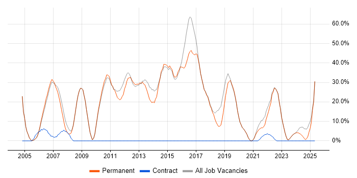 Job vacancy trend for Degree in Wallingford