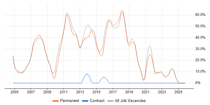 Developer job vacancy trend in Wallingford