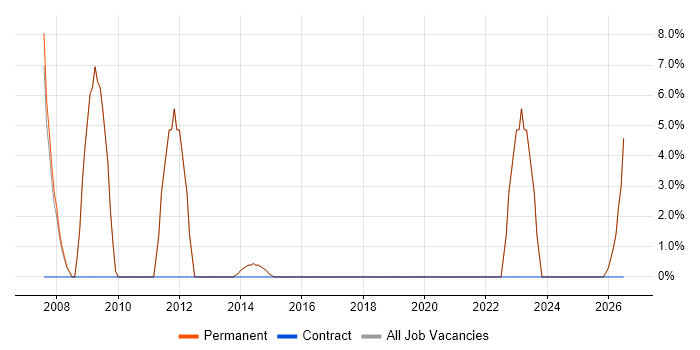 Disaster Recovery job vacancy trend in Wallingford