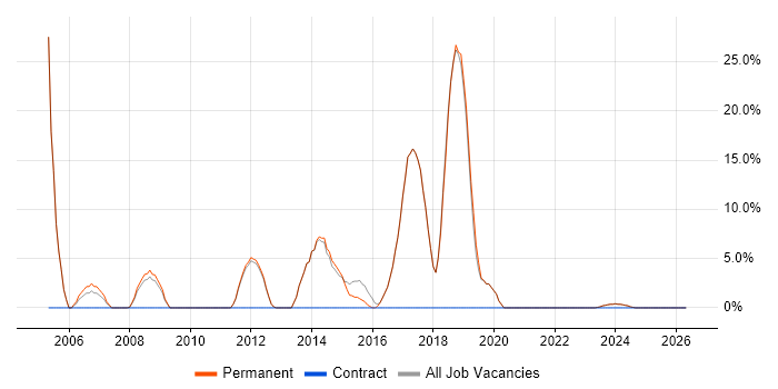 DNS job vacancy trend in Wallingford