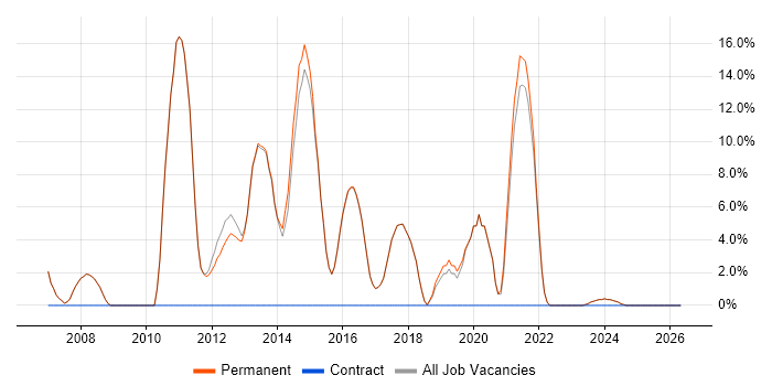.NET Framework job vacancy trend in Wallingford