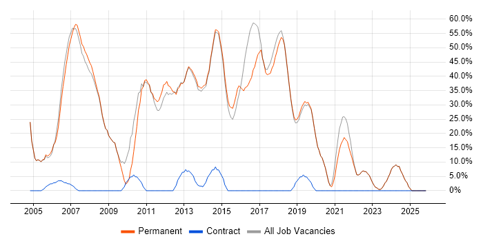 .NET job vacancy trend in Wallingford