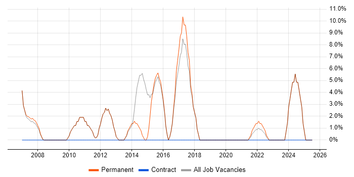 Job vacancy trend for E-Commerce in Wallingford