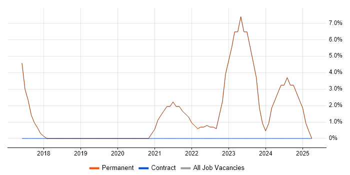 Job vacancy trend for ERP in Wallingford Job vacancy trend for ERP in Wallingford