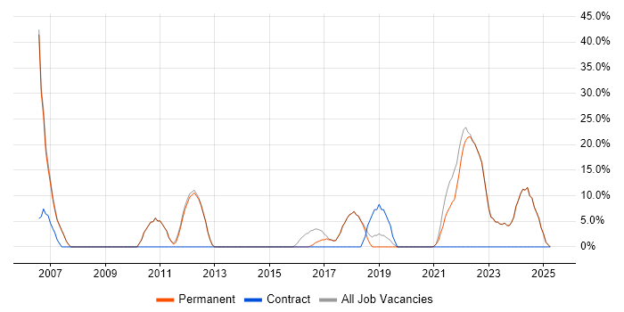 Job vacancy trend for Finance in Wallingford Job vacancy trend for Finance in Wallingford