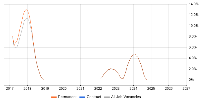 Full-Stack Development job vacancy trend in Wallingford