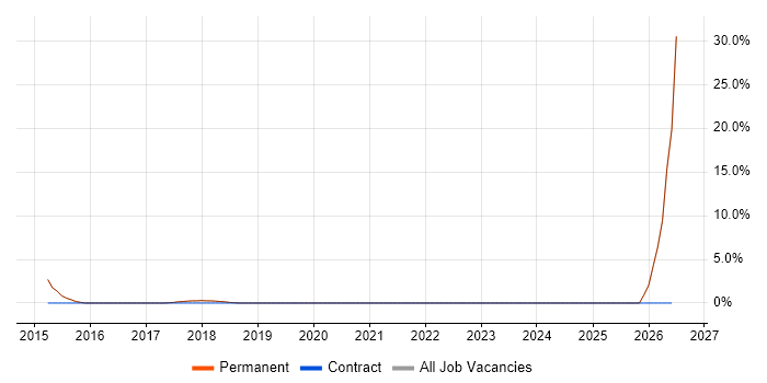 GitHub job vacancy trend in Wallingford