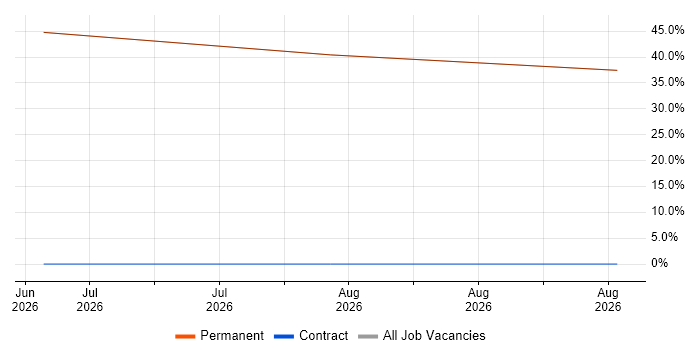 Go job vacancy trend in Wallingford