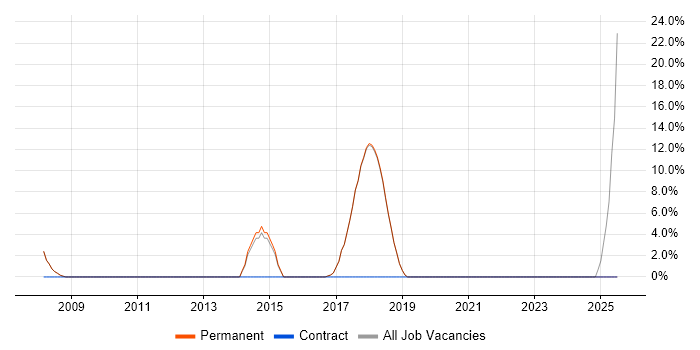 Job vacancy trend for Google in Wallingford