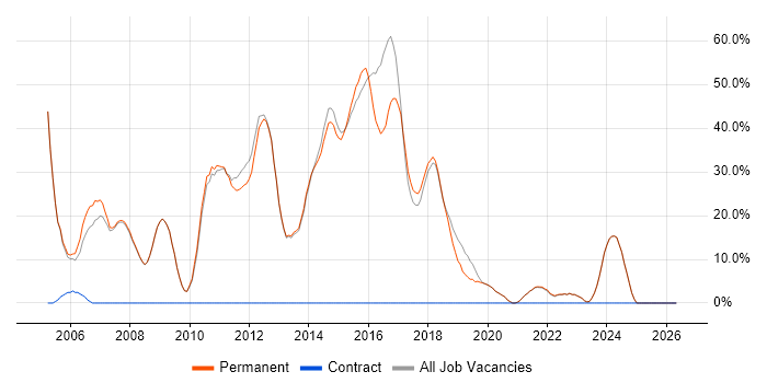 HTML job vacancy trend in Wallingford