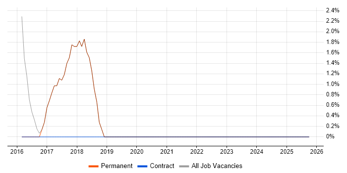 Information Security job vacancy trend in Wallingford