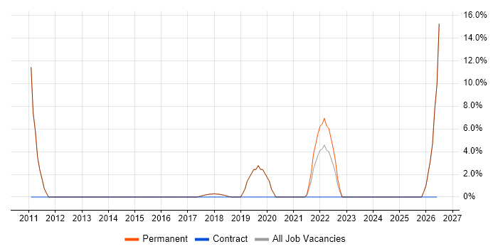Infrastructure Engineer job vacancy trend in Wallingford