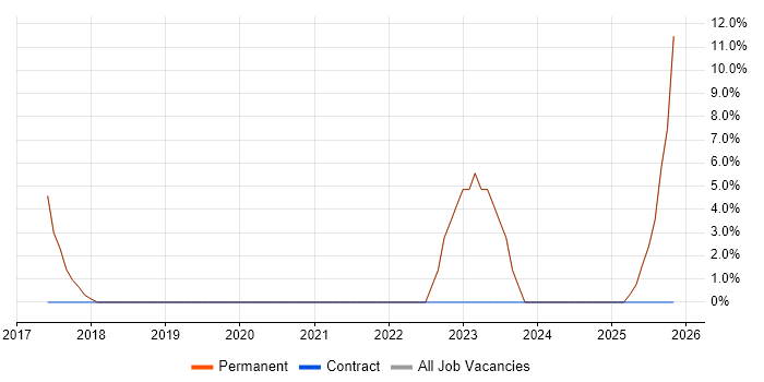ISO/IEC 27001 job vacancy trend in Wallingford