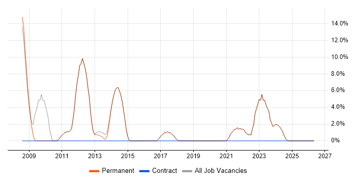 IT Manager job vacancy trend in Wallingford