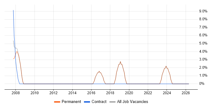 IT Support Technician job vacancy trend in Wallingford