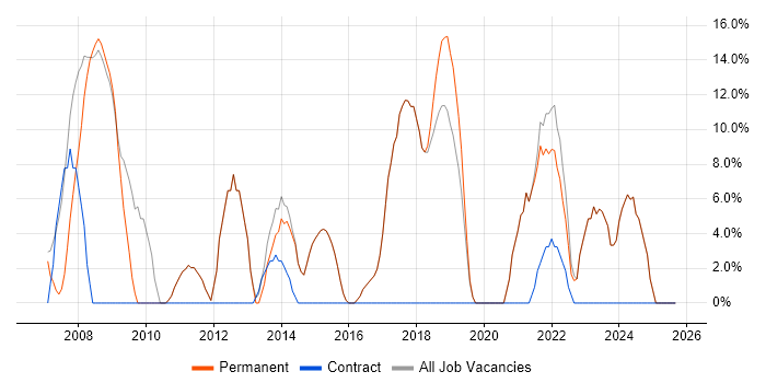 IT Support job vacancy trend in Wallingford