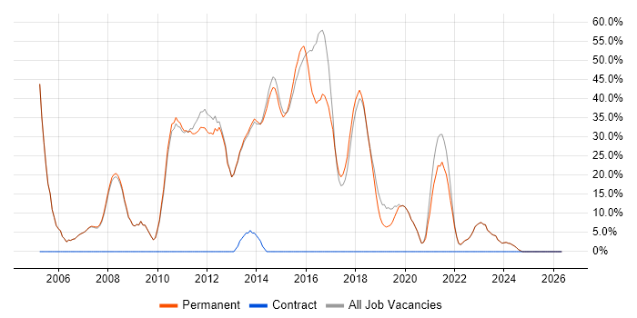 JavaScript job vacancy trend in Wallingford