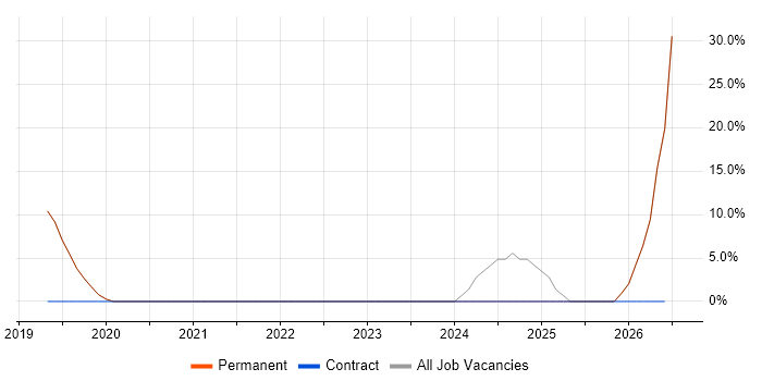 Kubernetes job vacancy trend in Wallingford