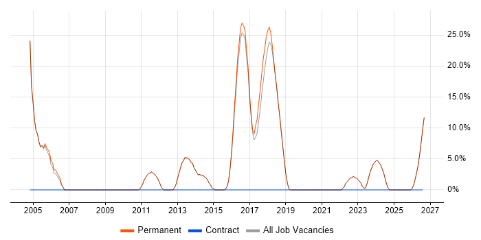 Lead job vacancy trend in Wallingford
