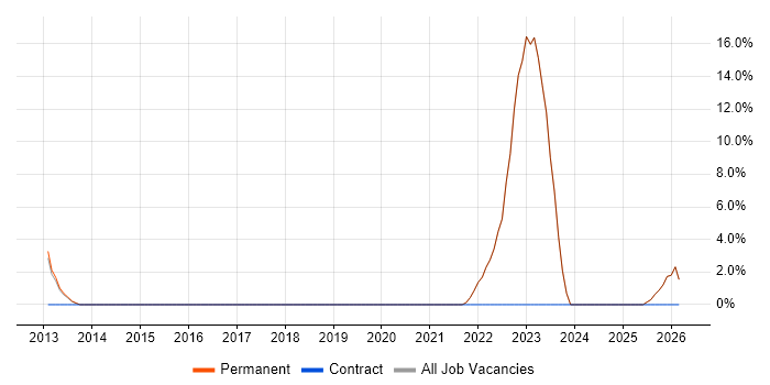 Legal job vacancy trend in Wallingford