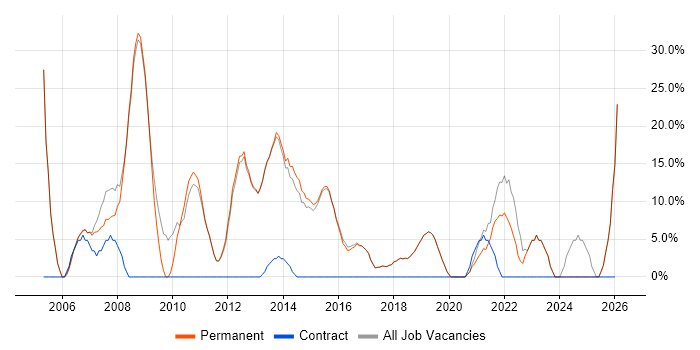 Linux job vacancy trend in Wallingford