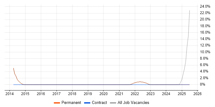 Job vacancy trend for Logistics in Wallingford